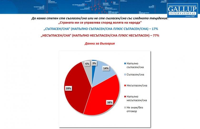 Галъп - изследване